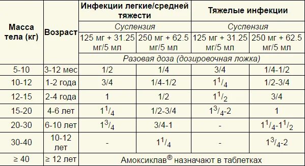 Как давать амоксиклав суспензию ребенку