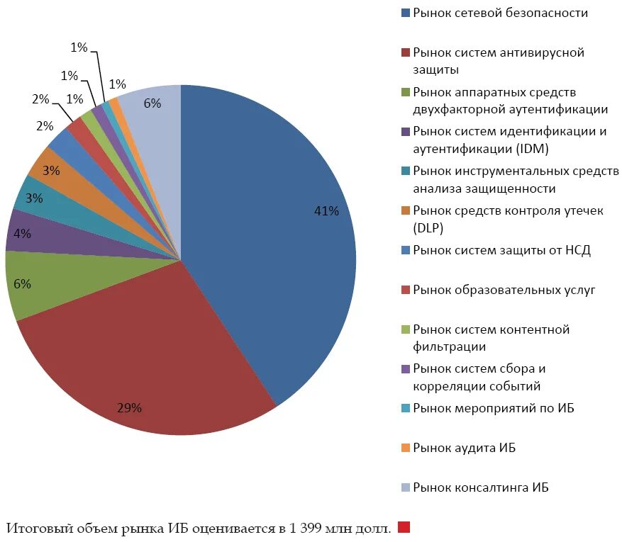 Проанализируйте текущее состояние рынка информации в россии. Информационная безопасность график. Динамика рынка информационной безопасности в России. Информационная безопасность диаграмма. Статистика информационной безопасности в России.