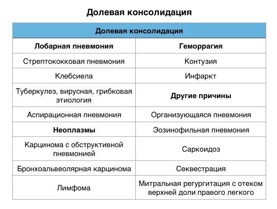 Зона консолидации легочной ткани это. Участок консолидации легочной ткани что это такое. Консолидация легких. Консолидация легкого это. Легочная консолидация.