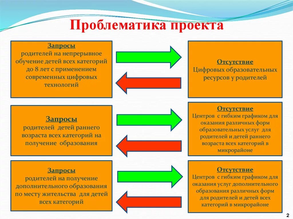 Проблематика образовательной организации. Проблематика проекта. Проблематика проекта пример. Проблематику непрерывного образования. Слайд проблематика.