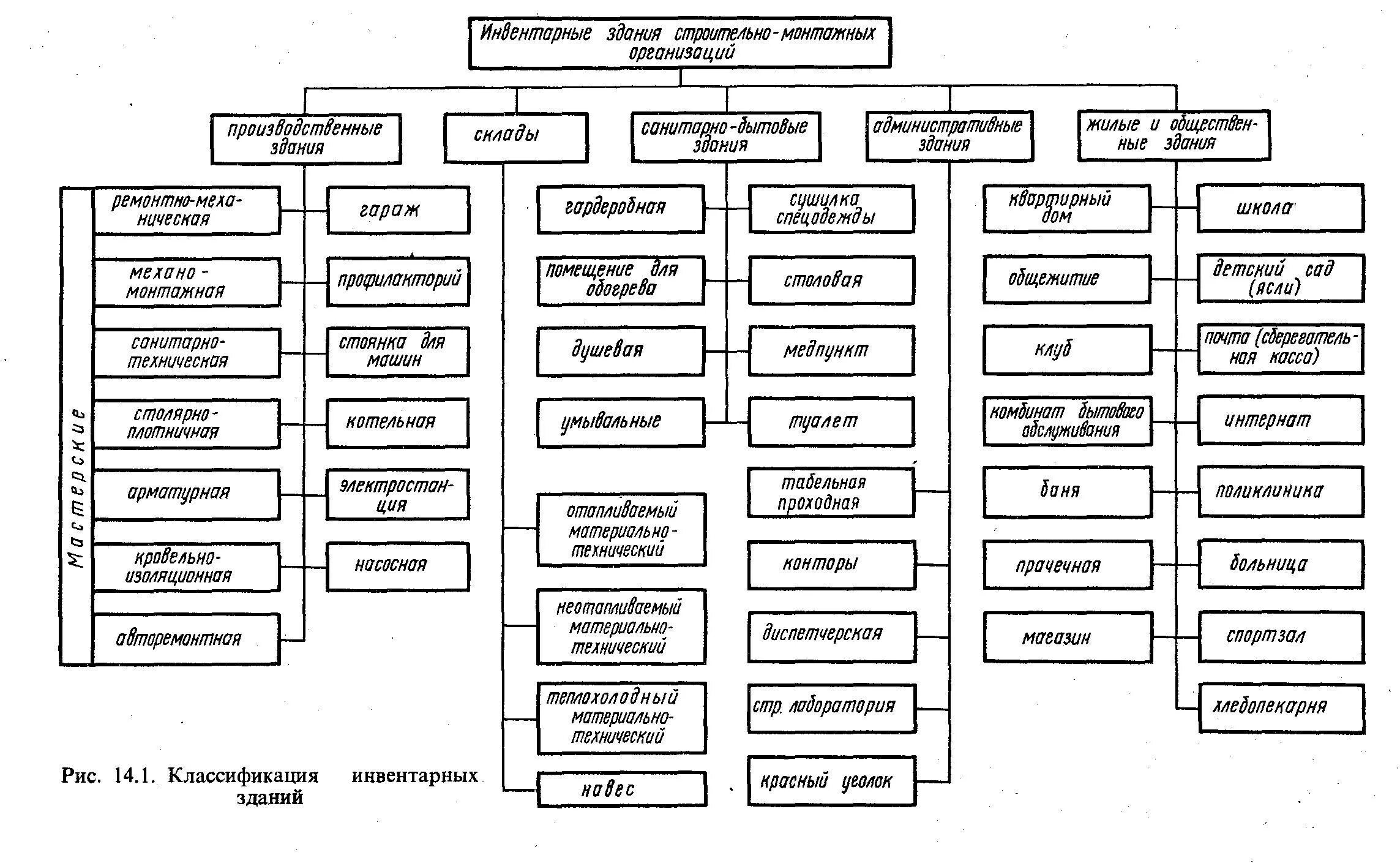 Типы помещений. Типы помещений. Классы помещений. Проект переустройства нежилого помещения. Типы помещений.
