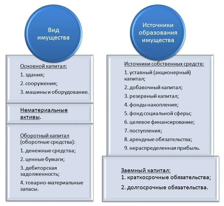 Источники образования имущества. Классификация источников образования имущества. Собственные источники образования имущества. Понятие и виды имущества. Учреждение образование имущества