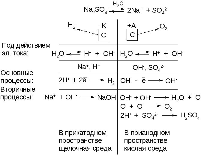 Электролиз na2so4 раствор. Электролиз раствора na2so3. Электролиз раствора сульфата натрия(na2so4). Na2so4 электролиз расплава. Электролиз раствора sncl2 электроды угольные.