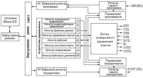 Отделы порта