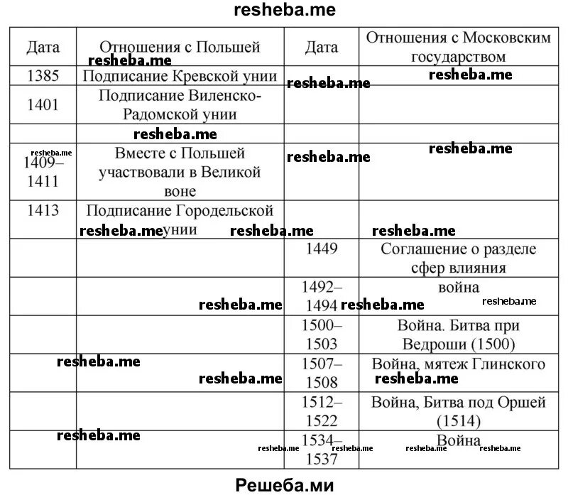 Составьте в тетради хронологическую таблицу основных И6: Заполни таблицу!