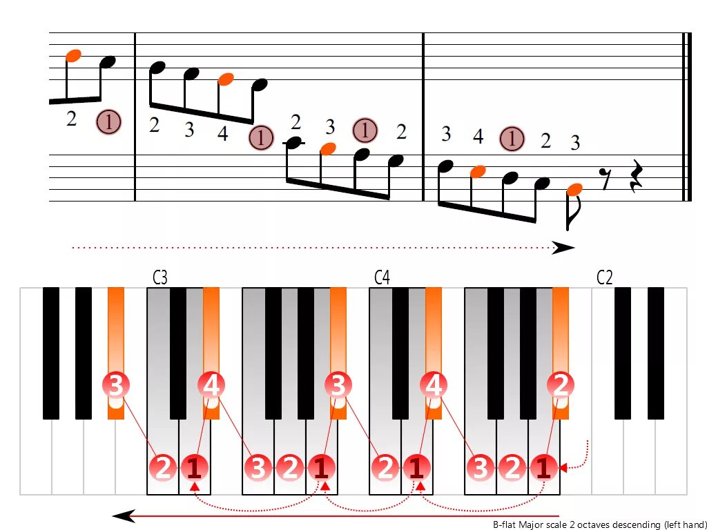 B flat major. B Flat Major Scale. Гаммы для пианино для начинающих. Гамма левой рукой фортепиано. C Flat Major Scale.