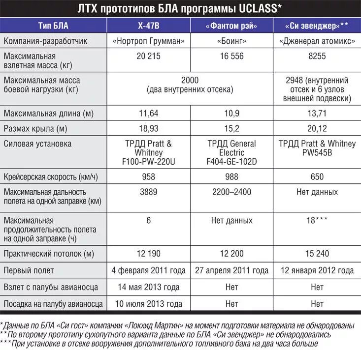 Максимальная дальность дрона. ТТХ беспилотных летательных аппаратов США. ТТХ БПЛА. Сравнительные характеристики БПЛА. Таблица БПЛА.