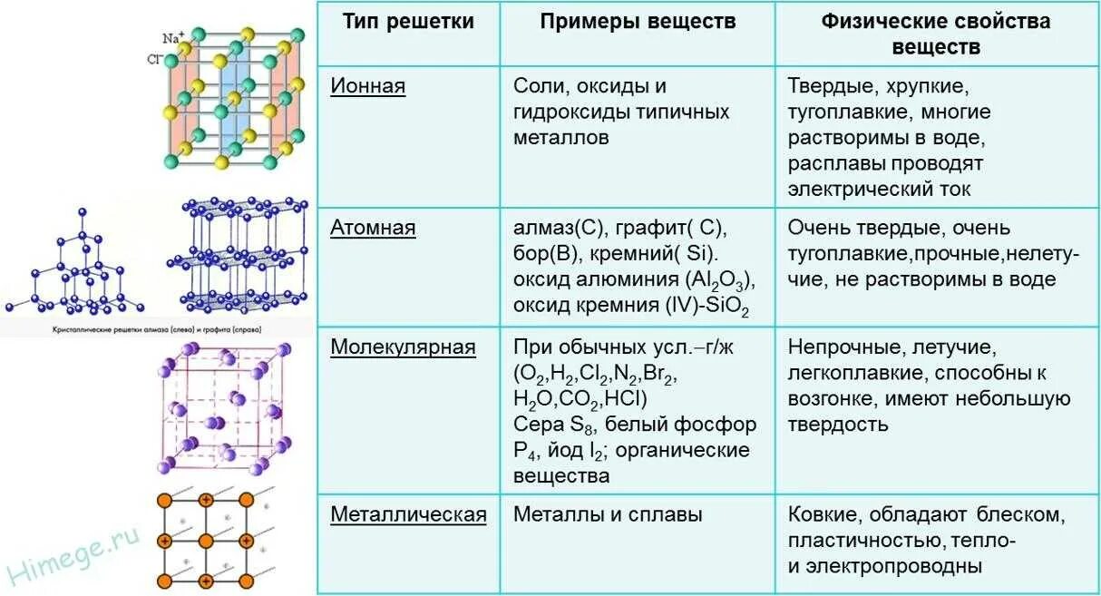 Сероводород тип кристаллической решетки. Типы кристаллических решеток. типы кристаллических решеток и свойства веществ. химическая связь типы решеток типы. типы кристаллических решеток в химии.
