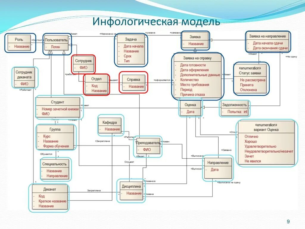 Инфологическую модель организации. Инфологическая модель базы данных института. инфологическая схема базы данных. бд типографии модель инфологическая мо. инфологическая модель деканата.