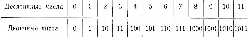 Коды букв в двоичной системе. Число 2 в двоичном коде. Двоичные коды. Число 2 в двоичном коде. Число 2 в двоичном коде.