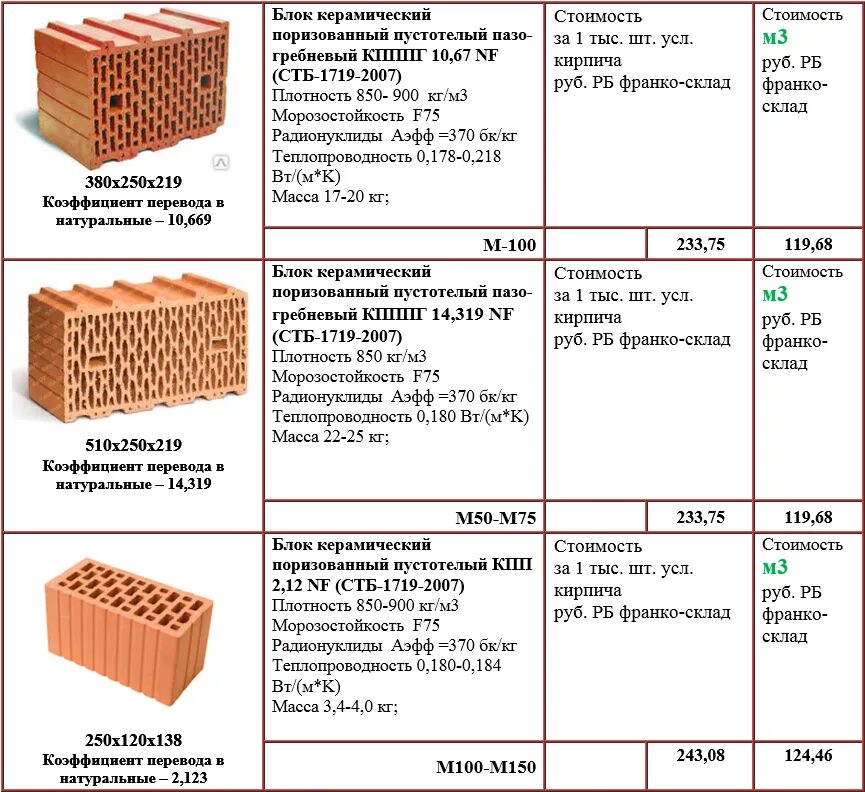 Керамический блок вес 1м2. Плотность керамического блока кг/м3. Керамический блок теплопроводность. Керамический поризованный блок вес 1 м3.