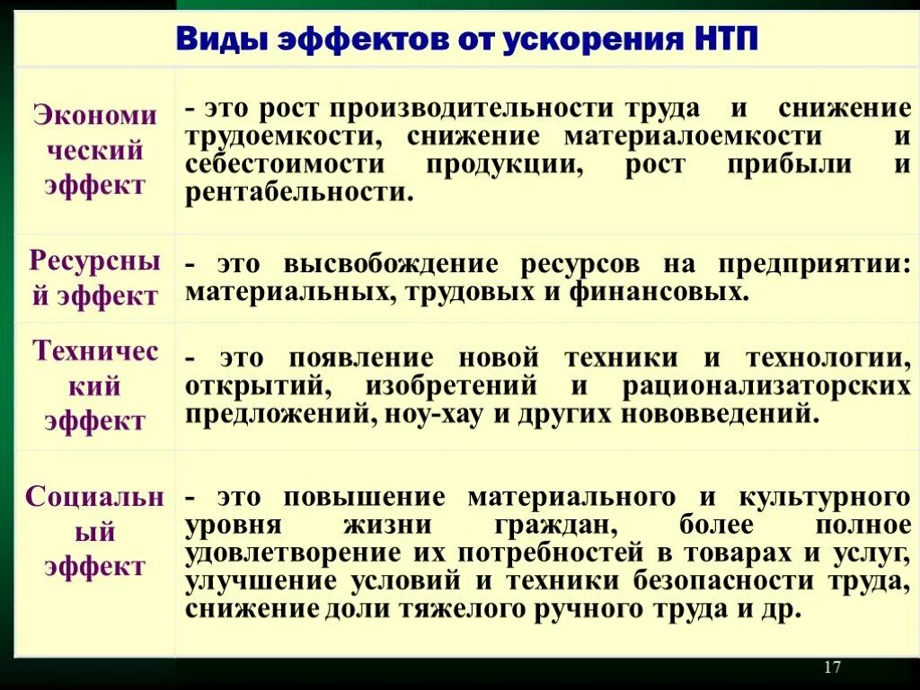 Научно-технический Прогресс философия. Научно техническая революция виды. Факторы научно технического прогресса. Положительные стороны научно технического прогресса. Ускорение нтп