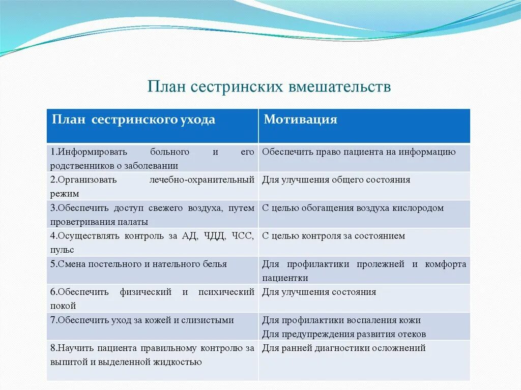 Планирование и мотивация сестринских вмешательств. План сестринских вмешательств. План сестринского ухода при подготовке к операции. План независимых сестринских вмешательств.