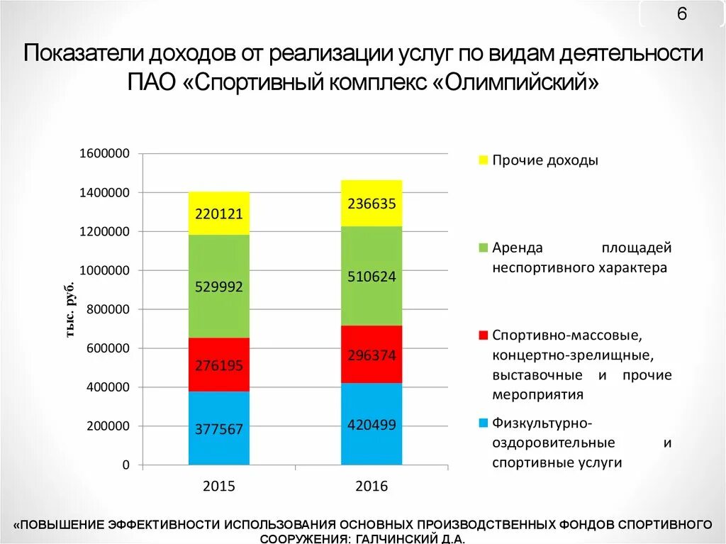 Повышение эффективности использования основных фондов. Доходы от спортивной деятельности. Показатели доходов. Расходы спортивного комплекса.