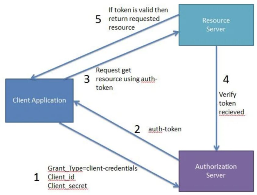 Request get auth. Client credentials flow. oauth2 spring boot. grant_type=client_credentials. spring-security-oauth2-resource-server.