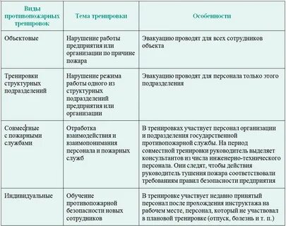 Последовательность разбора противопожарной тренировки