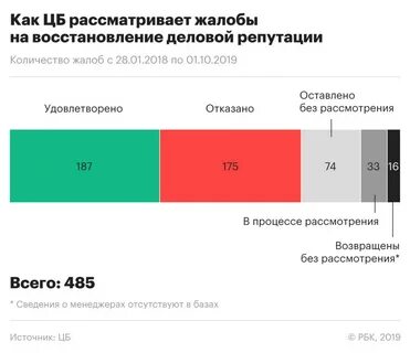 Сроки цб