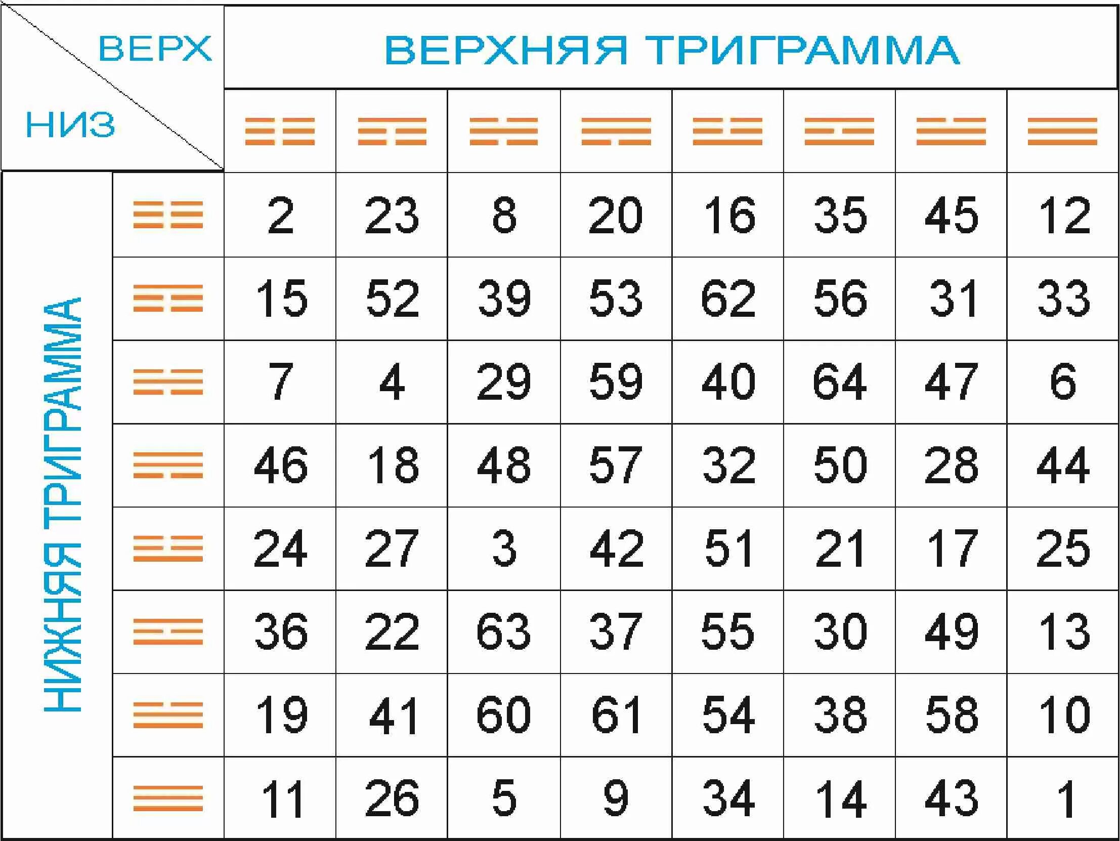 Гексаграмма ицзин толкование таблица. Таблица гексаграмма книга перемен. И-цзин монеты. Гексаграммы ицзин таблица. Китайская книга перемен интерпретация гексаграмм.