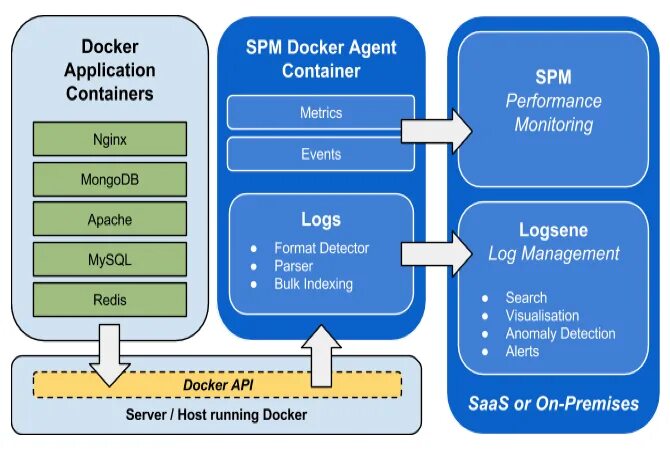 Container logs. Docker logs. Docker logs Container. Docker Apache logs. Cargo dockers.