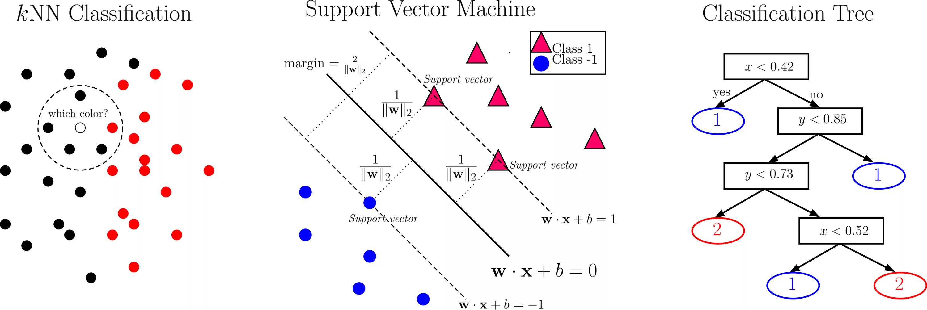 Classification regression. Классификация машинное обучение. задача классификации в машинном обучении. machine learning classification. машинное обучение многоклассовая классификация.