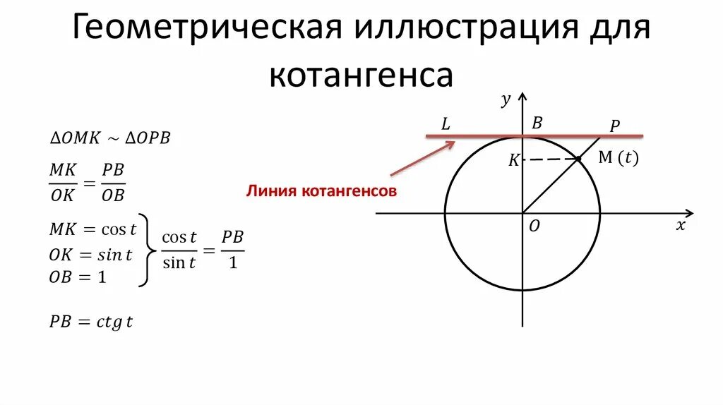 Котангенс 1 угол. Тригонометрическая окружность тангенс. Линия котангенсов на тригонометрической окружности. Линия тангенса на единичной окружности. Ось тангенса на единичной окружности.