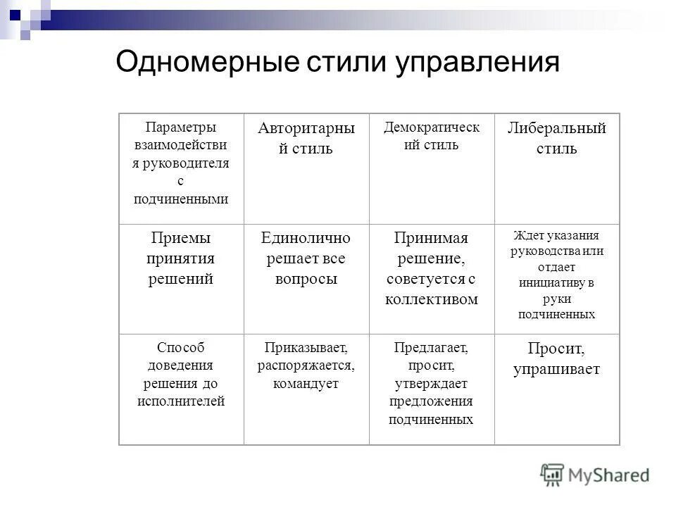 Модели поведения руководителя при принятии управленческих решений. Стили управления в менеджменте таблица. Стиль руководства при принятии решений. Стили руководства в психологии. Стили управления в менеджменте таблица.