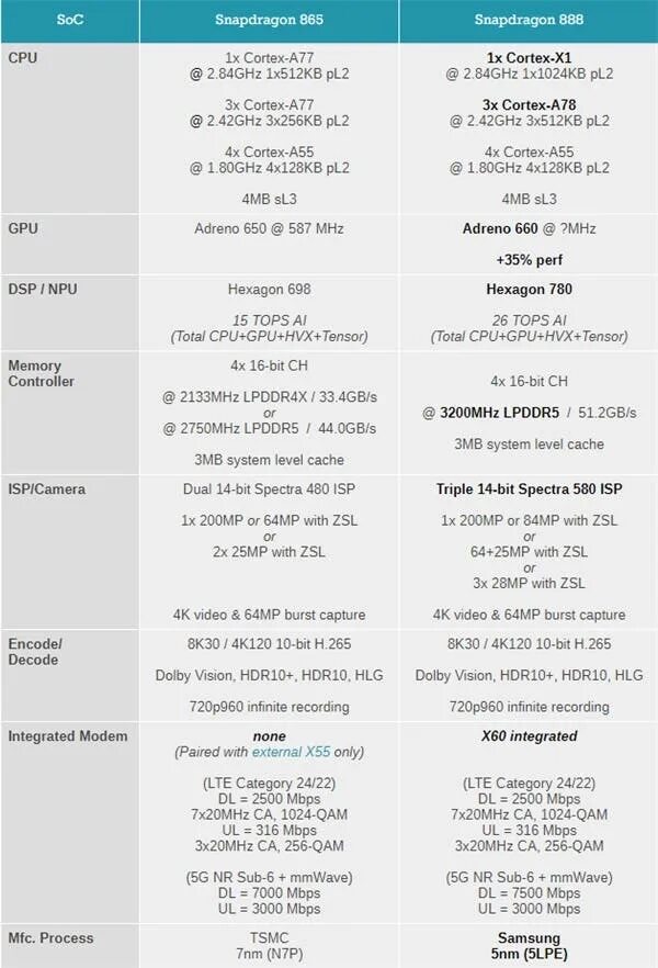 Android snapdragon 888. Qualcomm snapdragon 662 дата выпуска. процессор снапдрагон 888. процессор snapdragon 865. qualcomm snapdragon 865 схема.