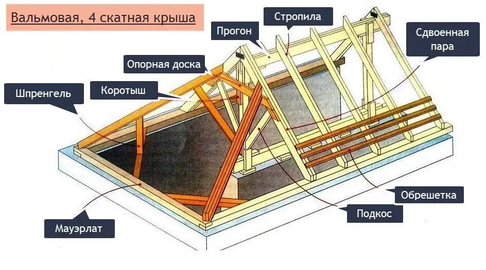 Стропила прогоны. Стропильная система 4х скатной кровли. Вальмовая крыша стропильная система. Вальмовая трехскатная крыша стропильная система. 4х скатная кровля стропила.