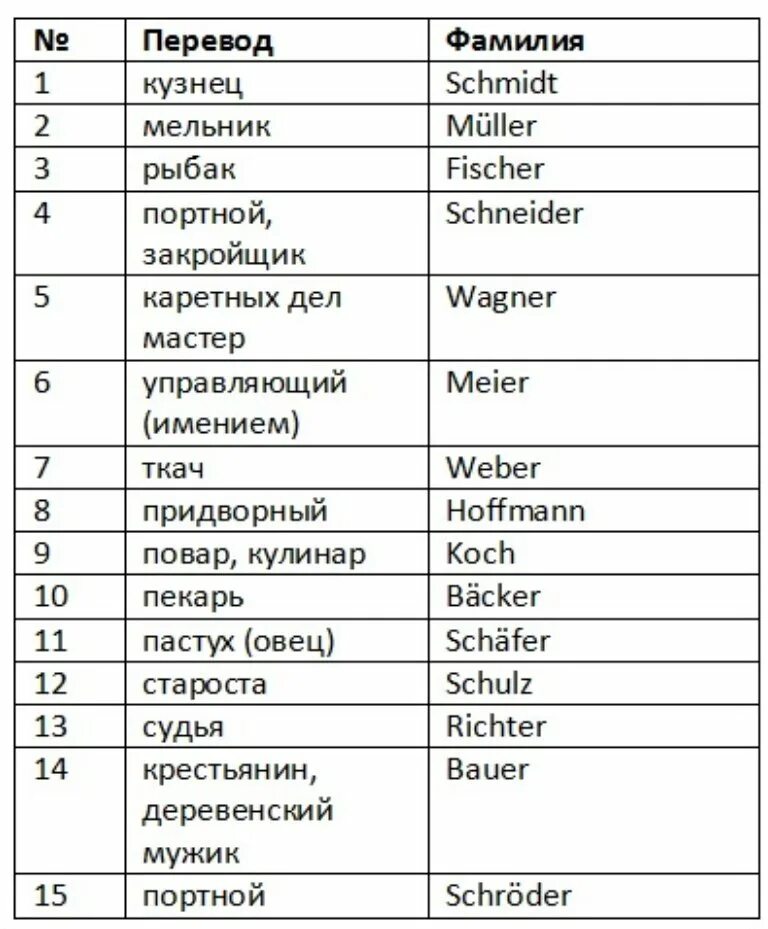 Немецкие имена и фамилии. Немецкие фамилии. Немецкие имена. Немецкие фамилии список. Русские немецкие фамилии.