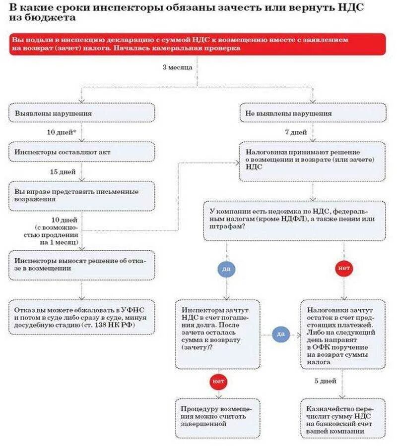 Порядок возмещения НДС схема. Схема компенсация НДС. НДС схема уплаты и возмещения. Порядок возмещения НДС кратко. Можно вернуть компенсацию