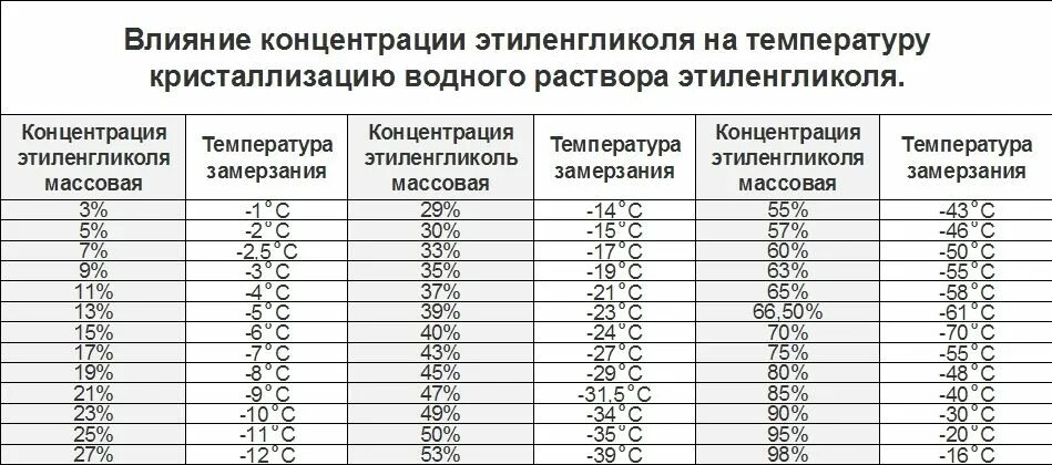 Гранулоцитный концентрат. Таблица разведения этиленгликоля водой. Этиленгликоль температура замерзания водных растворов. Таблица концентрации пропиленгликоля от температуры. Температура кристаллизации водных растворов пропиленгликоля.