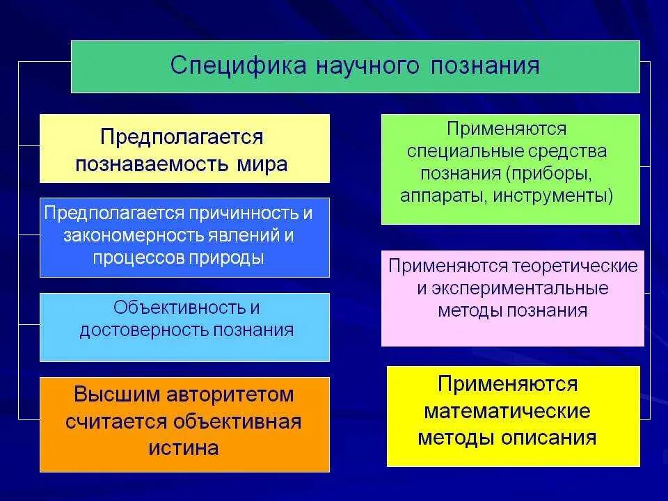 Постижение истины есть процесс самопознание индивида. Специфика научного познания. Специфика научного познания и знания. Критерии научного познания. Критерии научного знания.