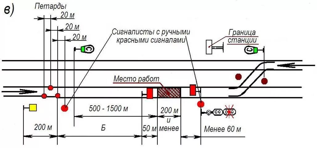 Схема ограждения сигналами остановки на перегоне. Схема монтажа сигнального ограждения. Ограждение места производства работ на станции сигналами остановки. Ограждение сигналами остановки на перегоне вблизи входного. Выключение участков пути производится