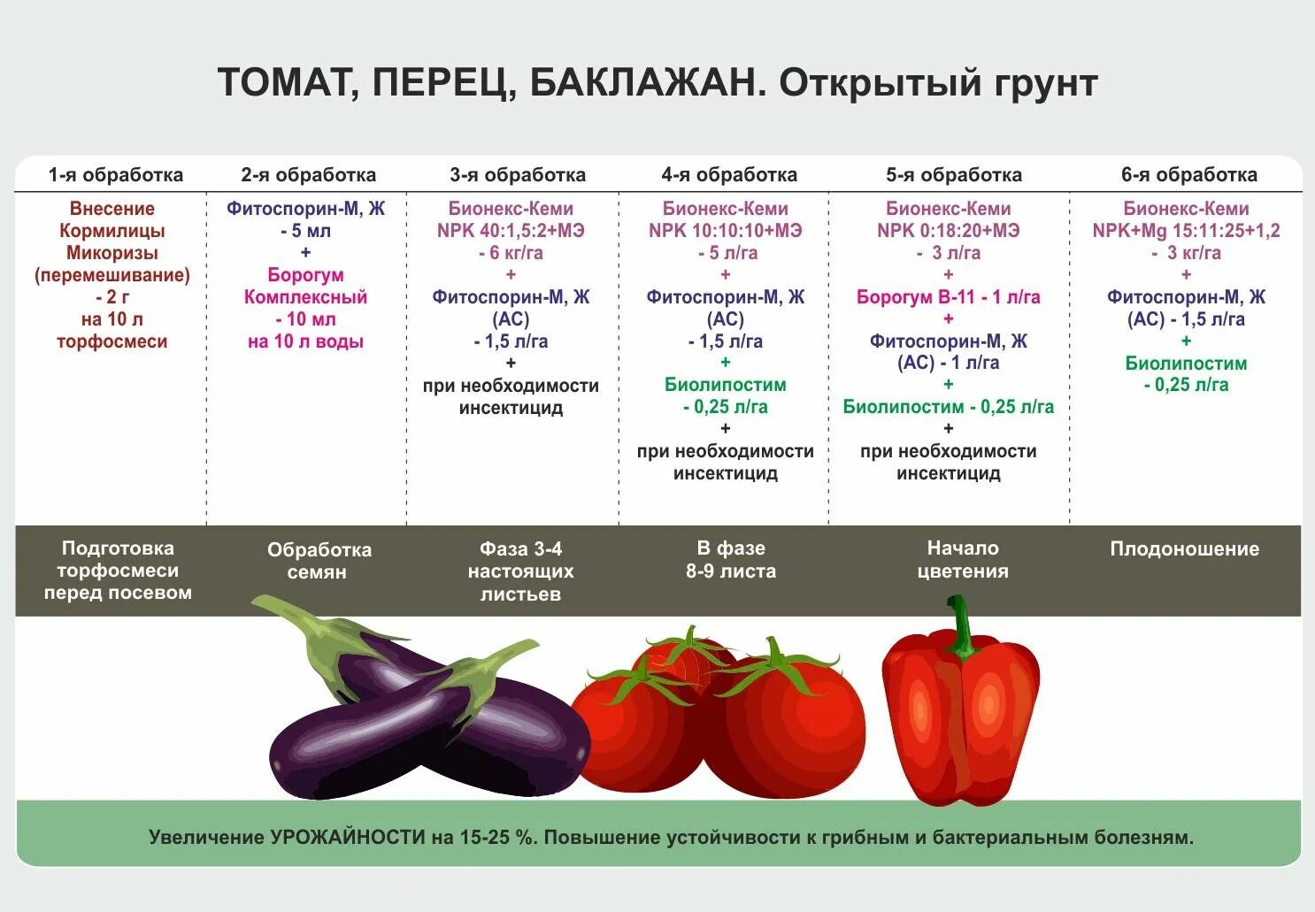 Перец плодоношение подкормка