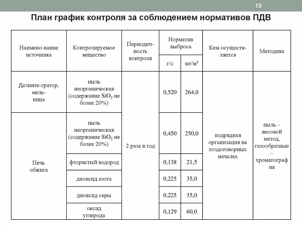 График контроль. План-график контроля нормативов пдв на источниках выброса. график контроля. график мониторинга. соблюдение нормативов пдв.