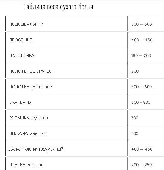 Сколько белья можно загрузить в машинку. Таблица примерного веса вещей для стиральной машины. вес белья для стирки таблица. таблица загрузки белья в стиральную машину. нормы на стирку белья.