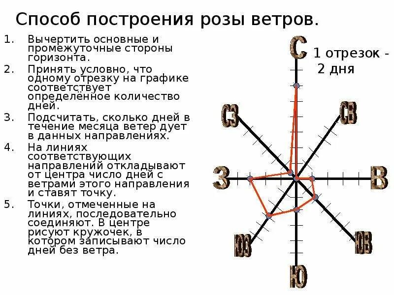 Построить розу ветров. План построения розы ветров. Начертить розу ветров.