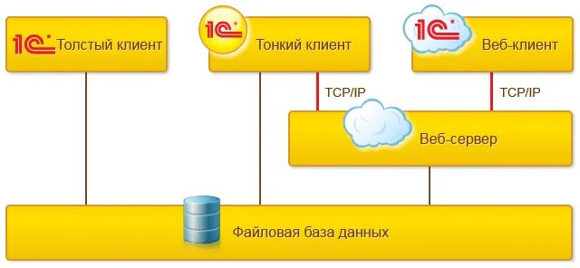 1с web клиент. Отличия тонкого и Толстого клиента 1с. Толстый и тонкий клиент. Толстый клиент и тонкий клиент веб клиент. Тонкий клиент 1с.