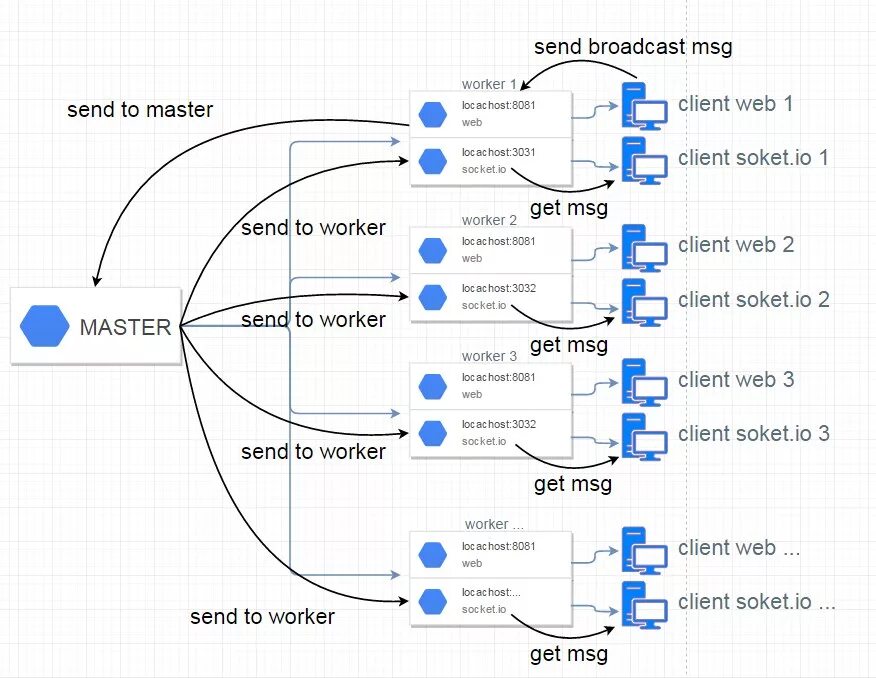 Cluster io. Socket io. socket io архитектура приложения. redis cluster. socket io logo.