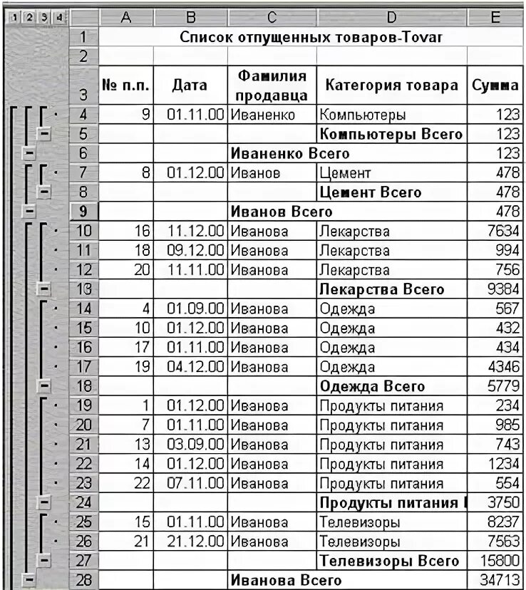 Многоуровневая таблица в excel. Многоуровневый список в excel. Трехуровневая таблица в excel. Многоуровневый список в эксель. Результаты итоговые промежуточные