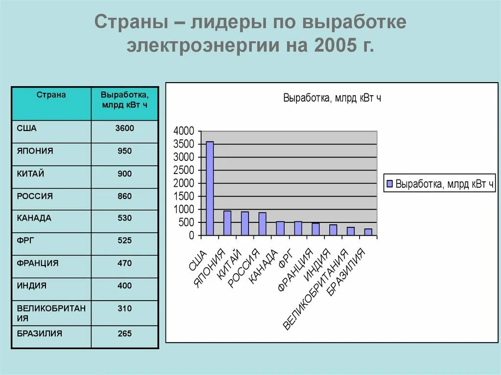 Производство 1 квт ч на аэс. Крупные производители электроэнергии. Производство электроэнергии по странам. Крупнейшие производители электроэнергии в мире. Страны Лидеры по электроэнергии.