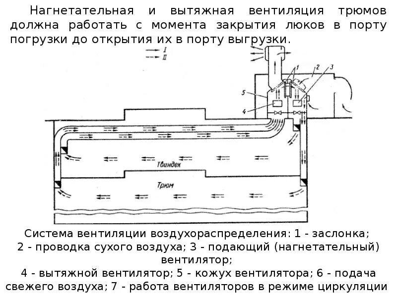 Схема корабельной вентиляции системы. Система вентиляции на судне схема. Вентиляционная система на судне. Схема вентиляции грузового трюма. Слово нагнетает