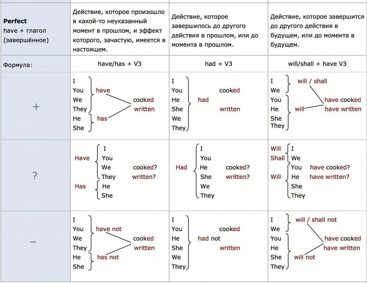 The perfect present. Английский грамматика present perfect. Tenses in english grammar. Правило по английскому языку present perfect 5 класс. Перфектные времена в английском языке таблица.