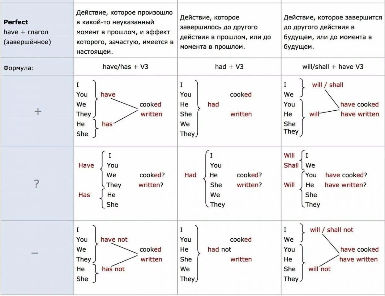 Времена perfect в английском языке таблица. Перфектные времена в английском языке таблица. Perfect время в английском таблица. Таблица времен Перфект в английском. Повторим английские глаголы