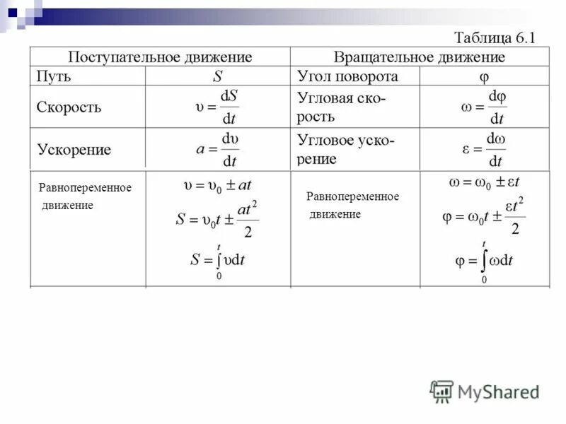 основные формулы вращательного движения