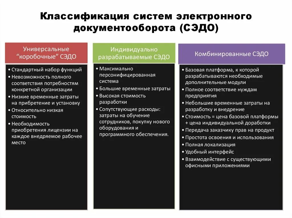 Классификация электронного документооборота. Классификация СЭД. Классификация систем документооборота. Классификация систем управления документами. Назовите основные классы документов