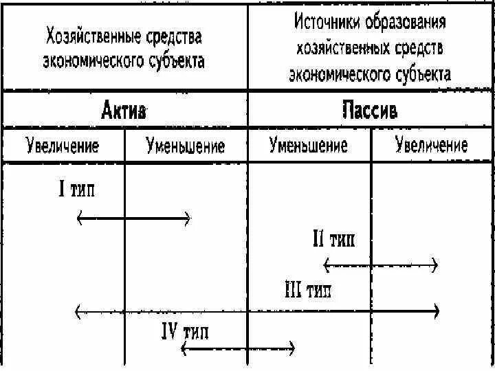 Пассив увеличение и уменьшение. Актив пассив увеличение и уменьшение. Каржы ЭСЕБИ 2 курс лекция.