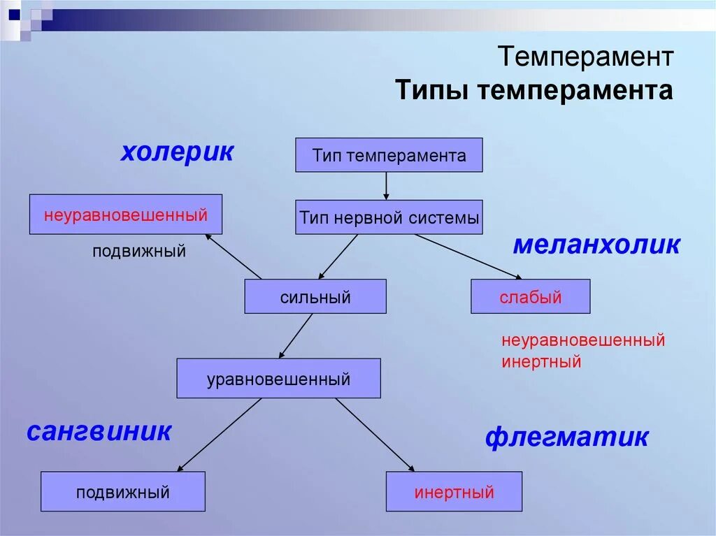 Сильный уравновешенный подвижный тип нервной. Типы темперамента. Неуравновешенный Тип темперамента. Сильный неуравновешенный Тип темперамента. Уравновешенный Тип темперамента.