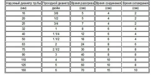 Температура сварки полипропиленовых