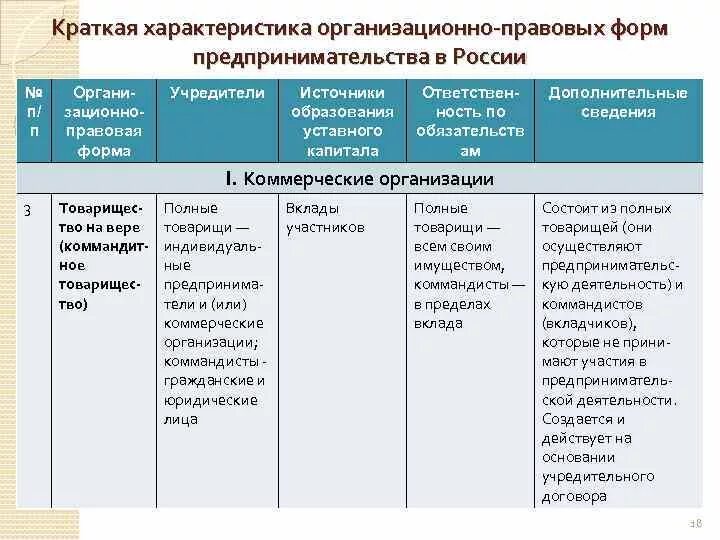 Сравнительная таблица видов предпринимательской деятельности. Сравнительная таблица видов предпринимательской деятельности